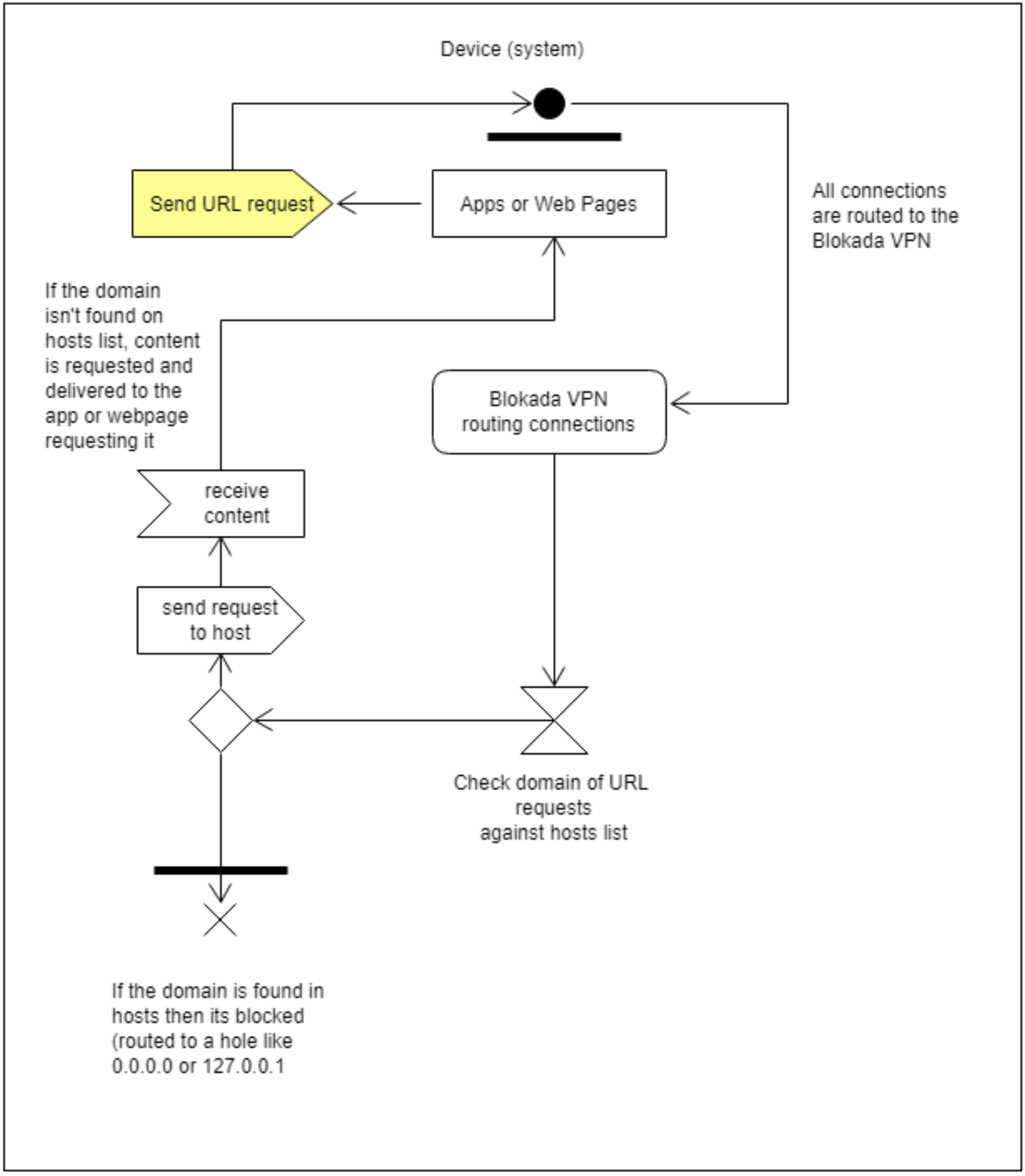 Ad blocking diagram